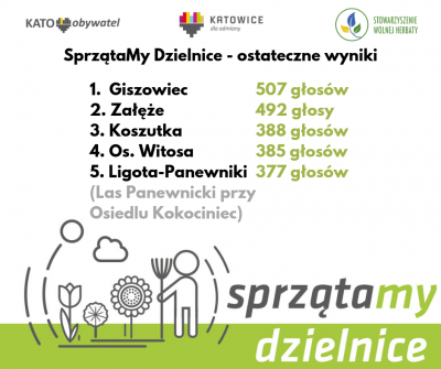 Woda na finał akcji SprzątaMy Dzielnice